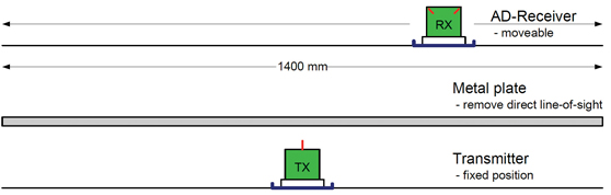 Antenna Diversity measurement setup Measurement setup